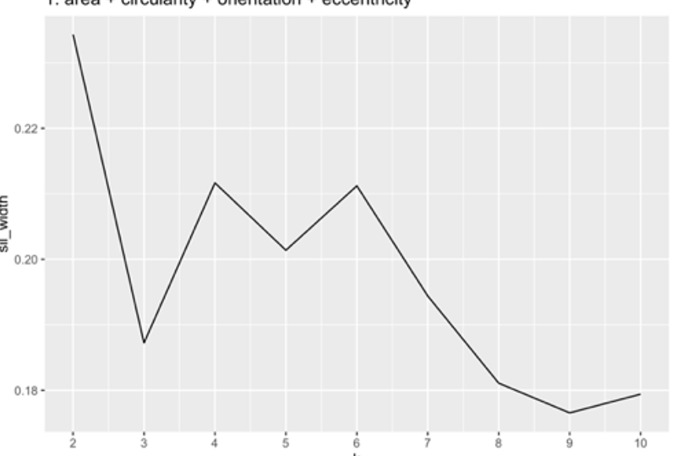 Silhouette plot