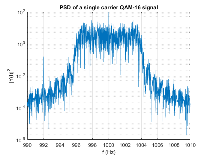 single carrier PSD