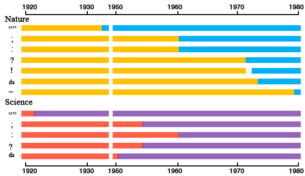 Evolution of typesetting in Nature and Science