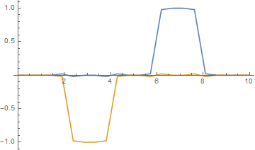 The first time step with Crank-Nicolson