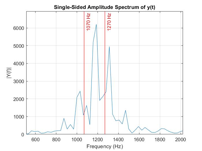 Spectrum of input data, second method (Matlab)