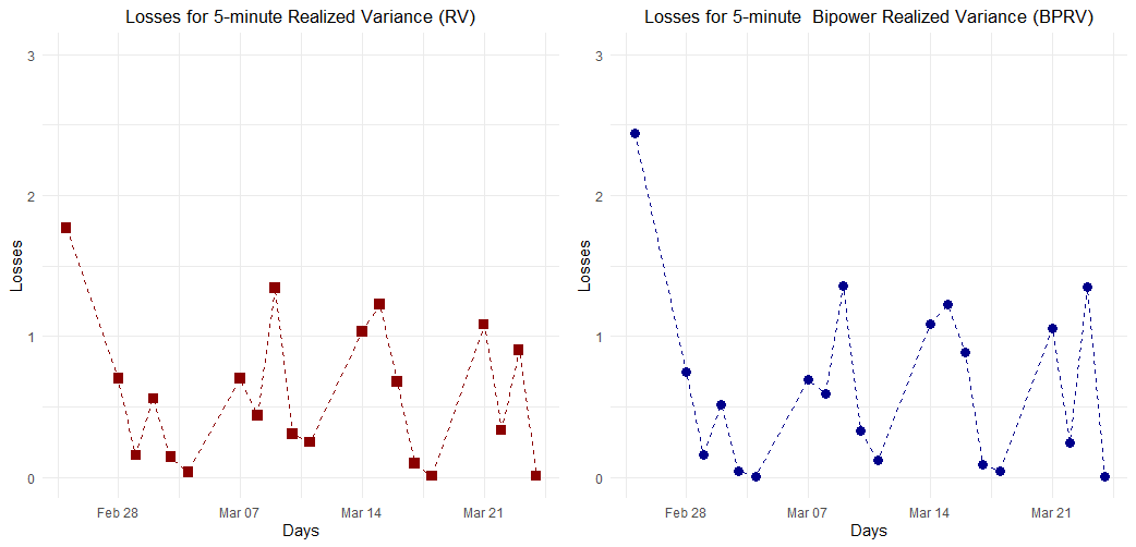 losses