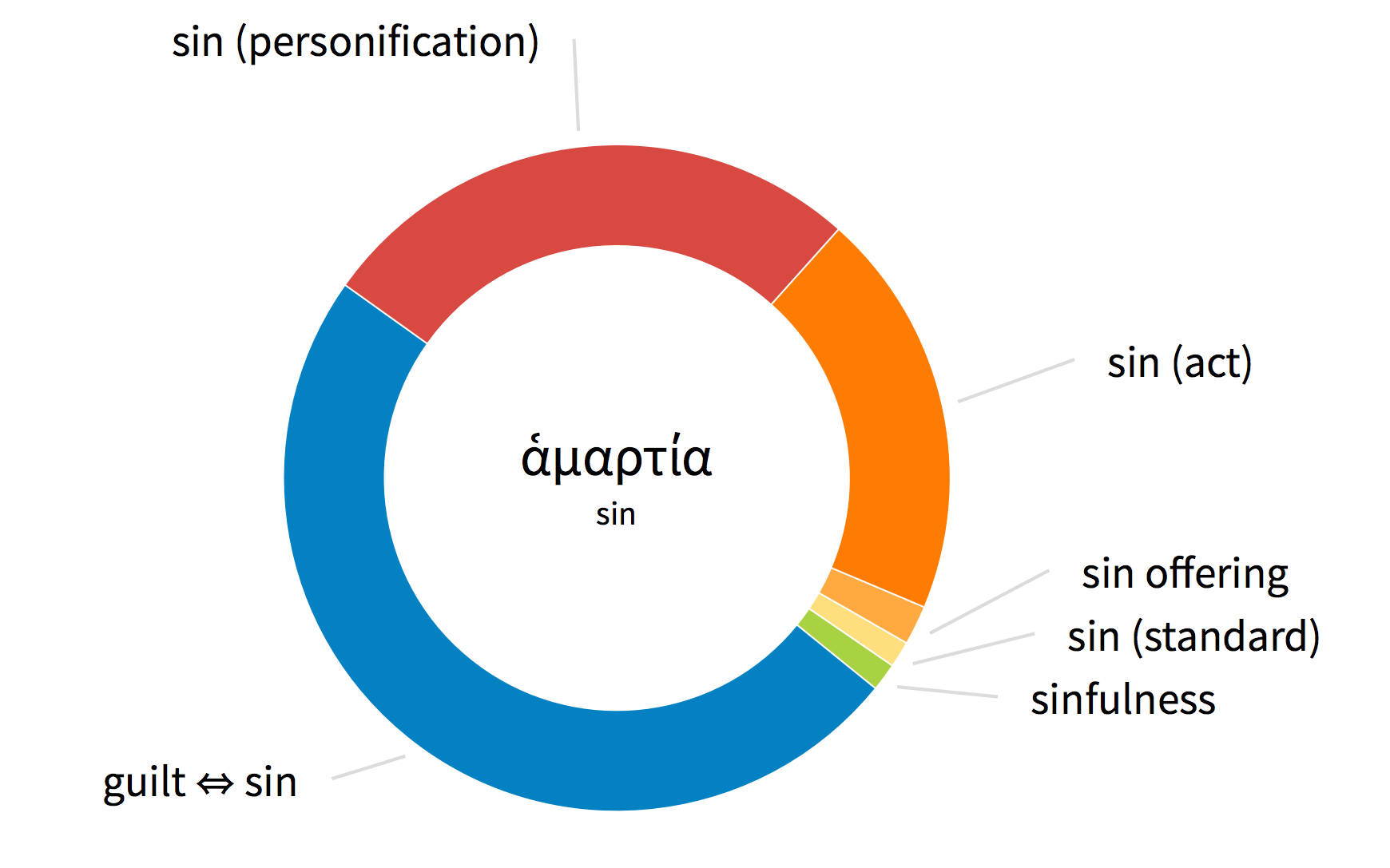 'sin' sense chart