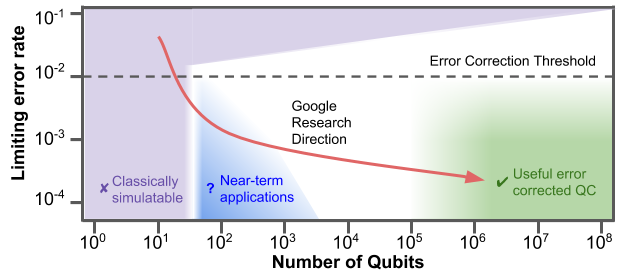 2D conceptual chart showing the relationship between error rate and number of qubits. The intended research direction of the Quantum AI Lab is shown in red, where we hope to access near-term applications on the road to building an error corrected quantum computer.