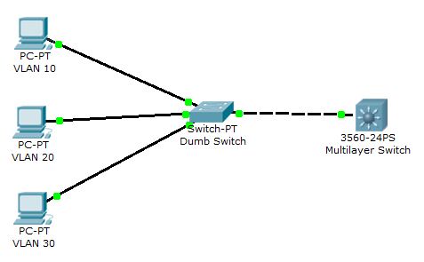 Different VLAN and unmanaged switch