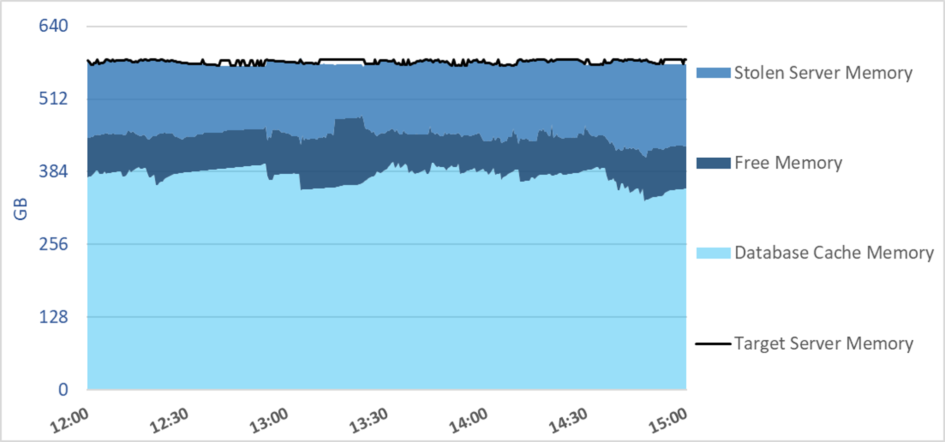 wobbly Target Server Memory