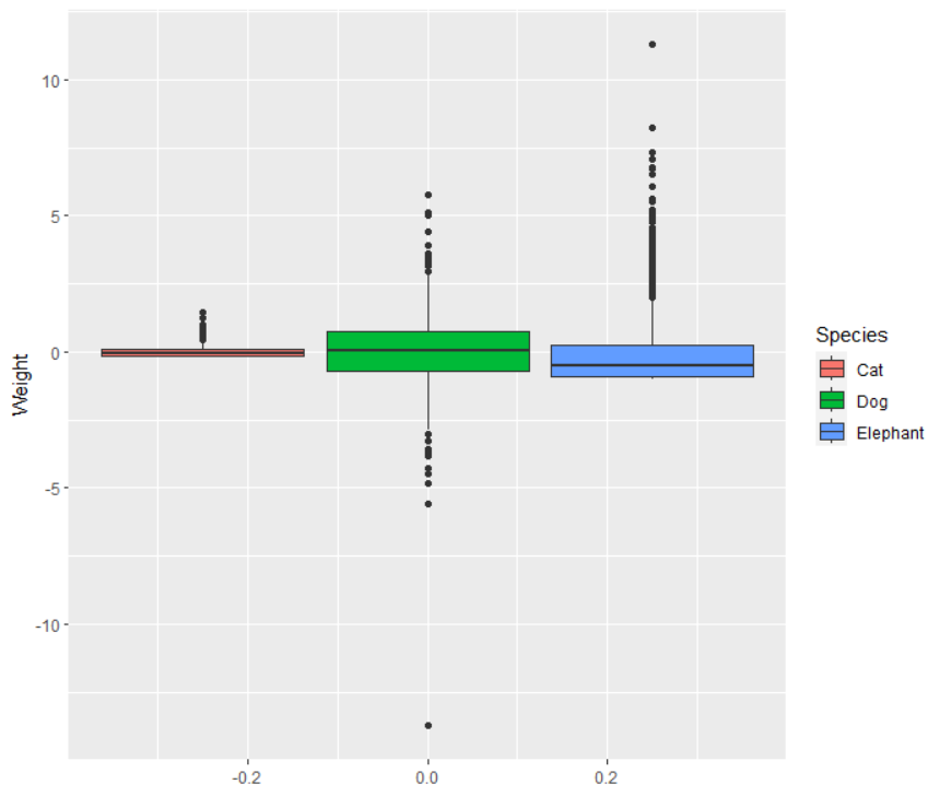 Boxplot with three different distributions