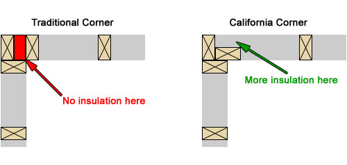 Typical stick framing corner construction