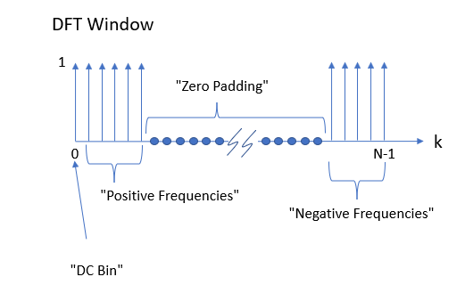 FFT padding for zero-phase interpolation