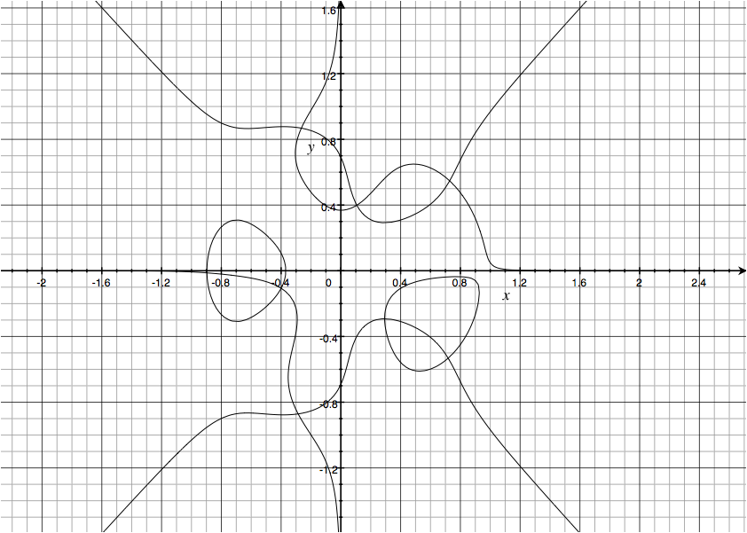 vanishing loci of real and imaginary parts of a cubic polynomial