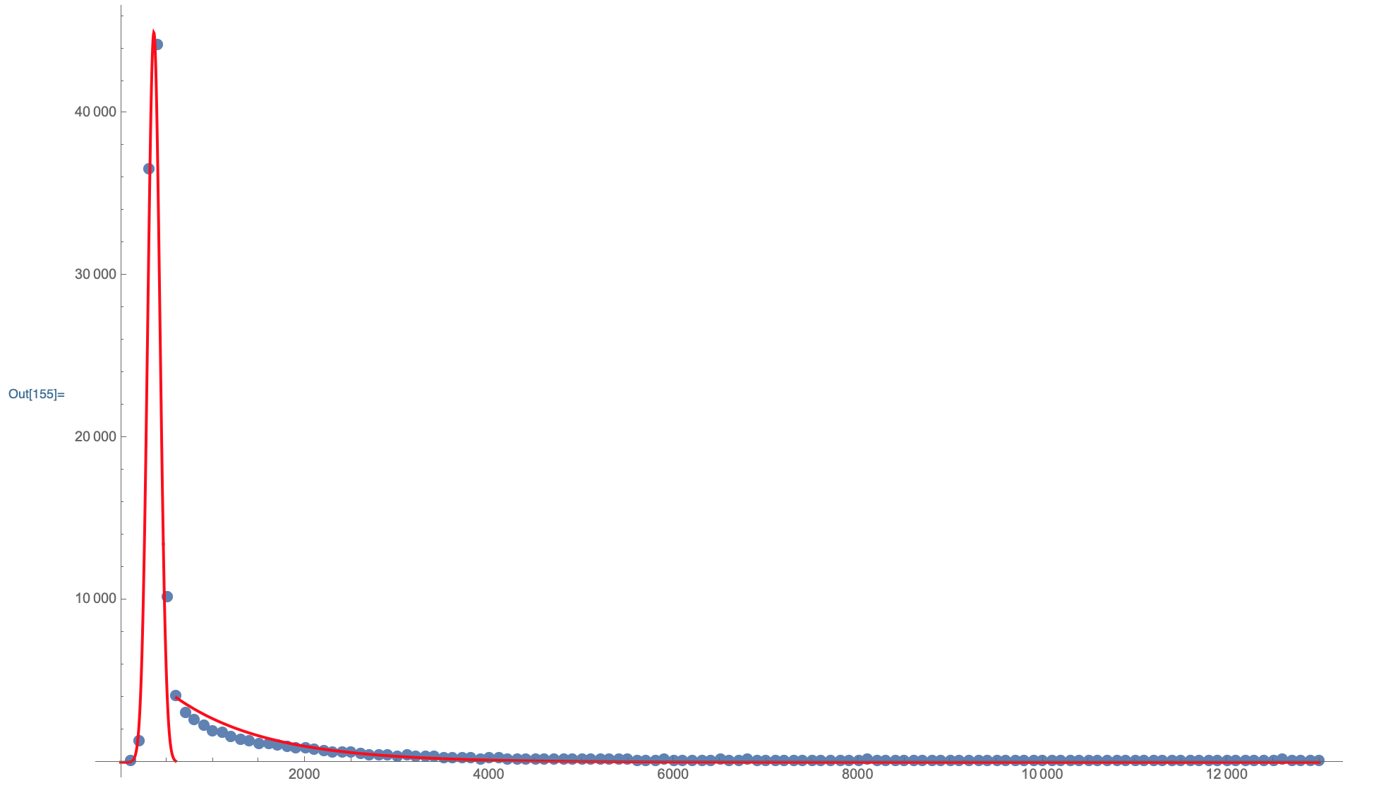 The fitted curve plotted on top of the data points