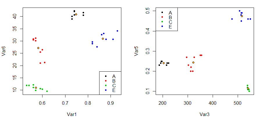 Data with centroids by group