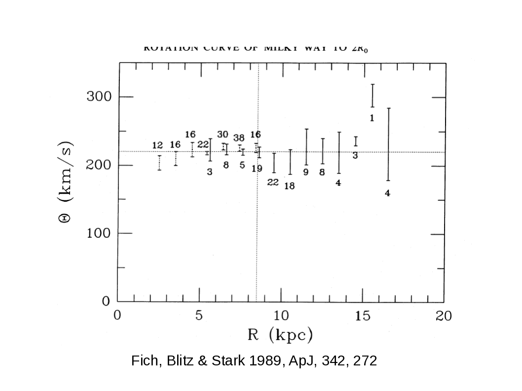 Rotation curve from Fich et al. (1989)