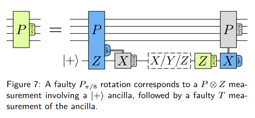 Fault-T measurement based