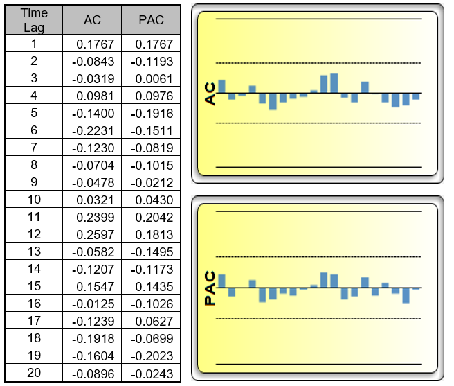 ACF and PACF Plot for Data 2