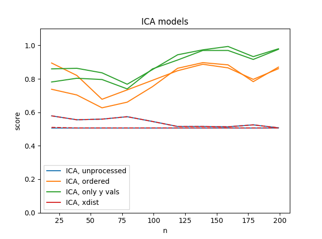 ICA, 2 dims