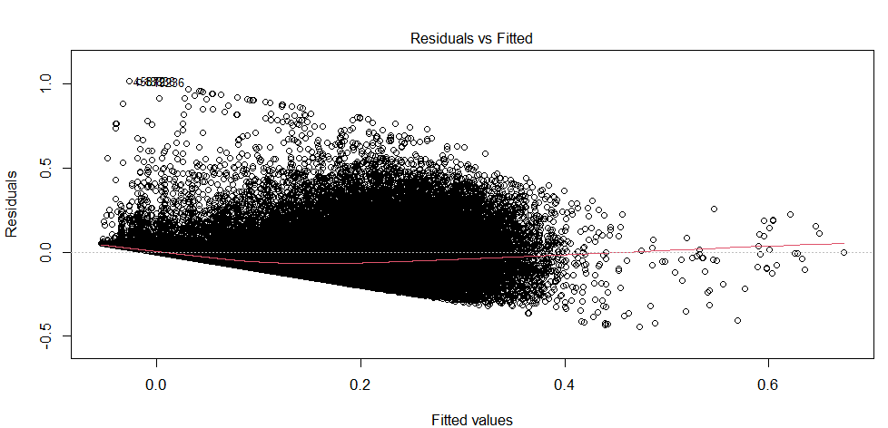 fitted values vs residuals