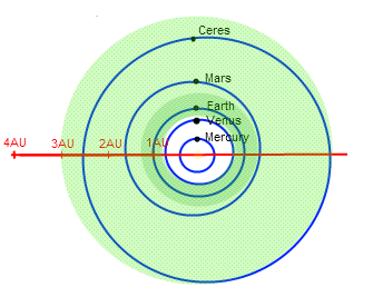 Habitable Zone