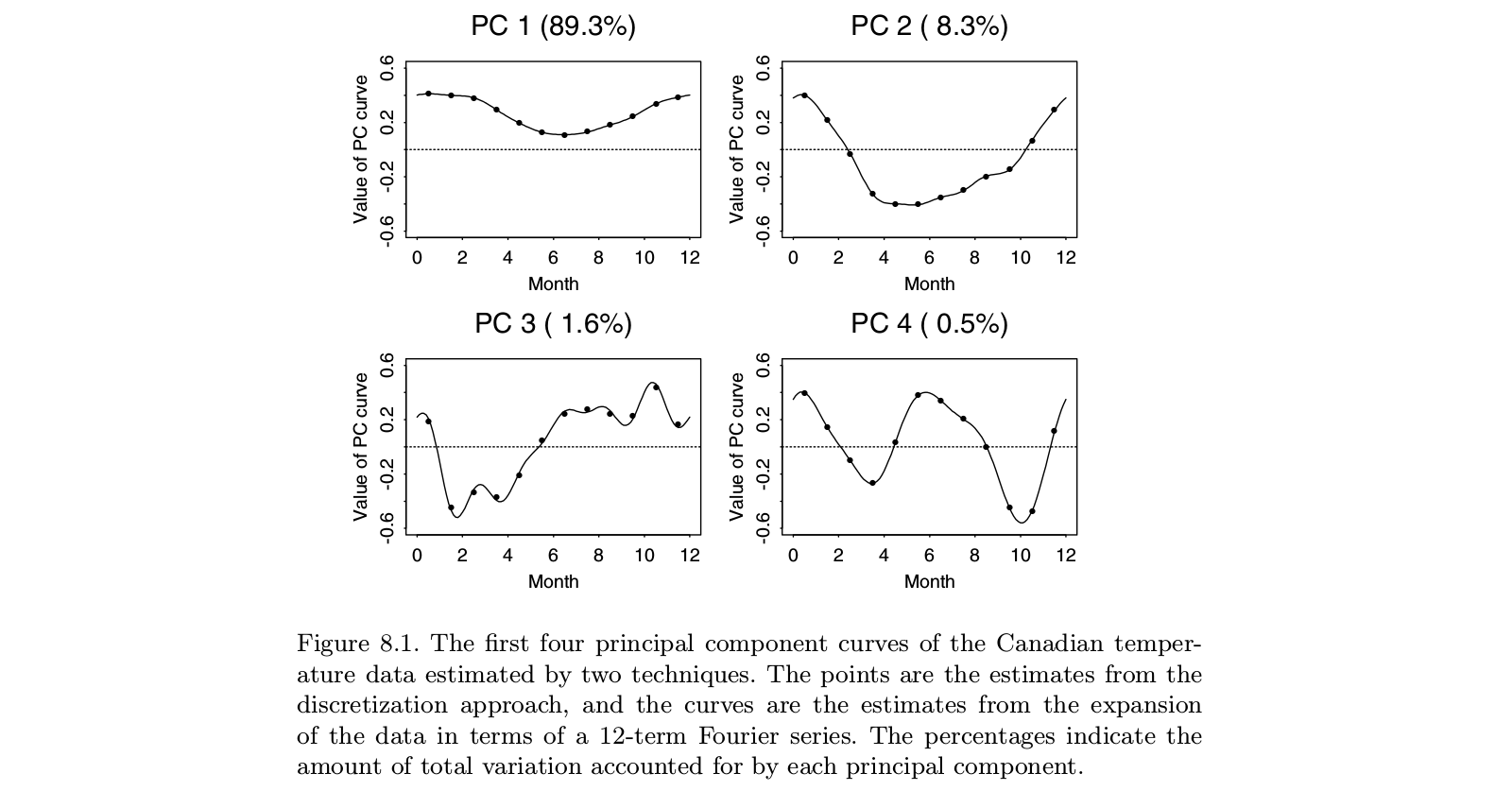 Ramsay and Silverman, FPCA