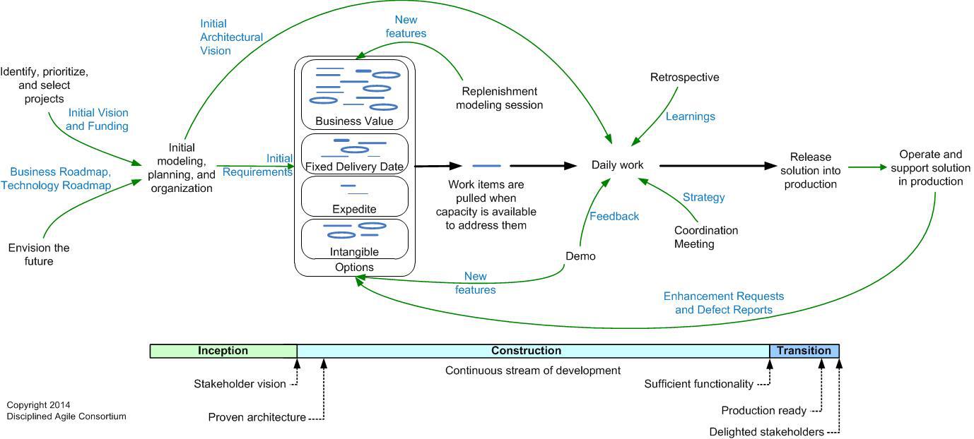 Advanced/Lean DAD Lifecycle