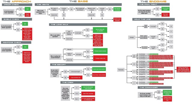 Flowchart