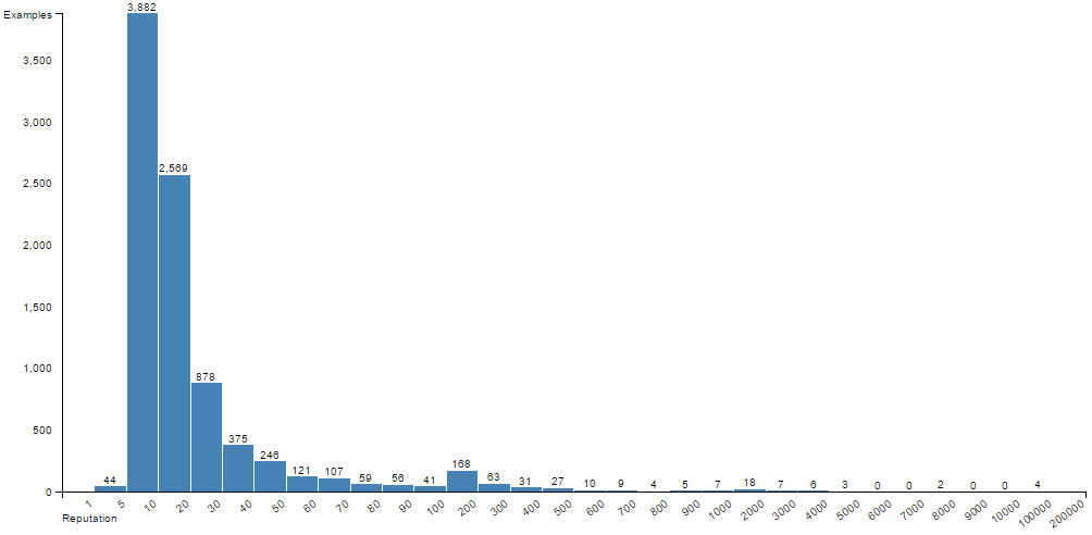 Another histogram with irregular bucket sizes