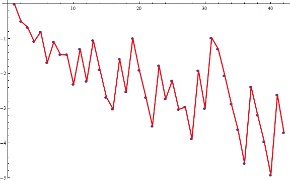 Linear Programming M(n,k) and M(n,k) as variable bounds