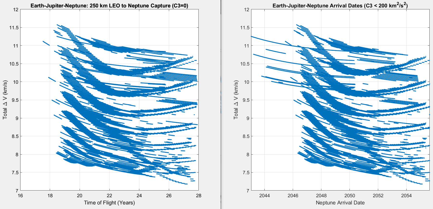 Earth-Jupiter-Neptune dV vs TOF