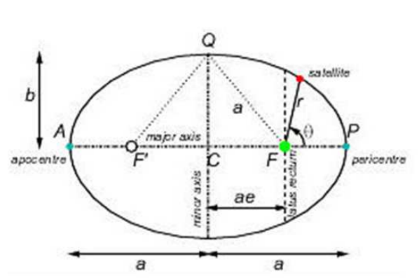 Analytical orbit description