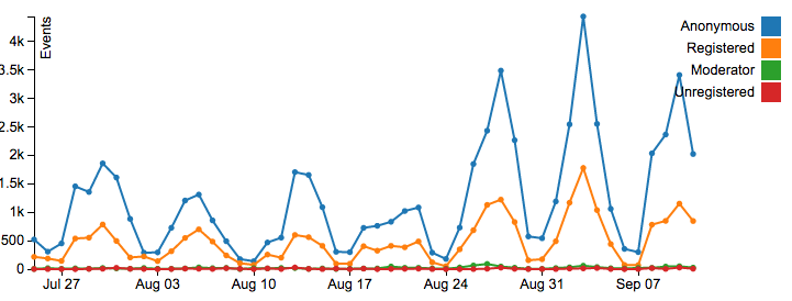 Big increase in people needing to click something in order to read comments.