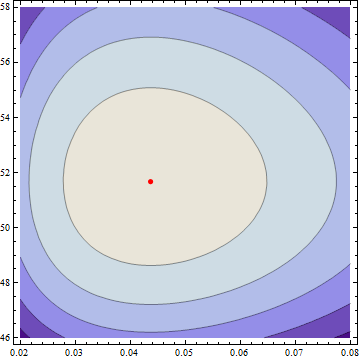 Contour plot