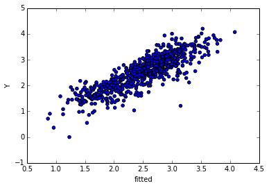 fitted vs y