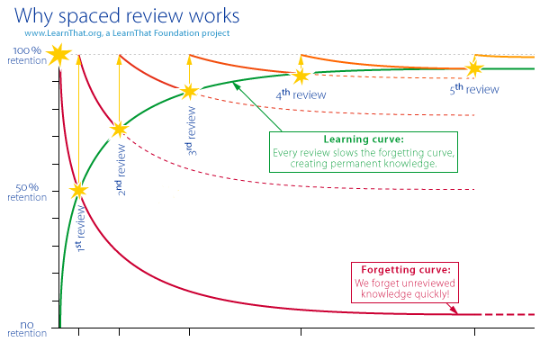 spaced repetitions