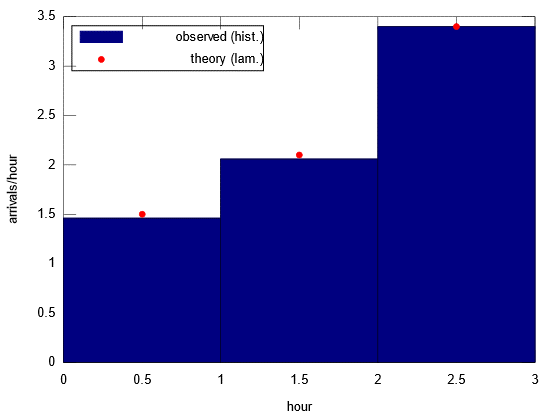 Arrival rates (event counts per time-bin)