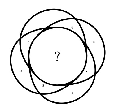 Venn diagram with four categories. Numbers unique to each category, clockwise: 1, 2, 3, 4. Numbers shared by two categories, starting from the pair of 4 and 1: 5, 6, 7, 8. Center region shared by all has a question mark.