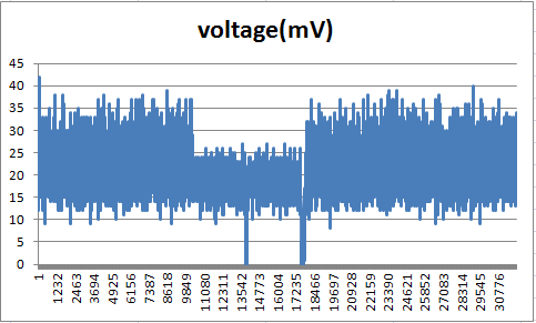 ADC waveform from development kit