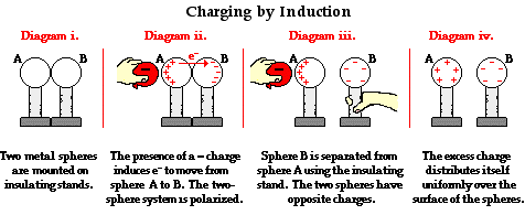 Charging by induction