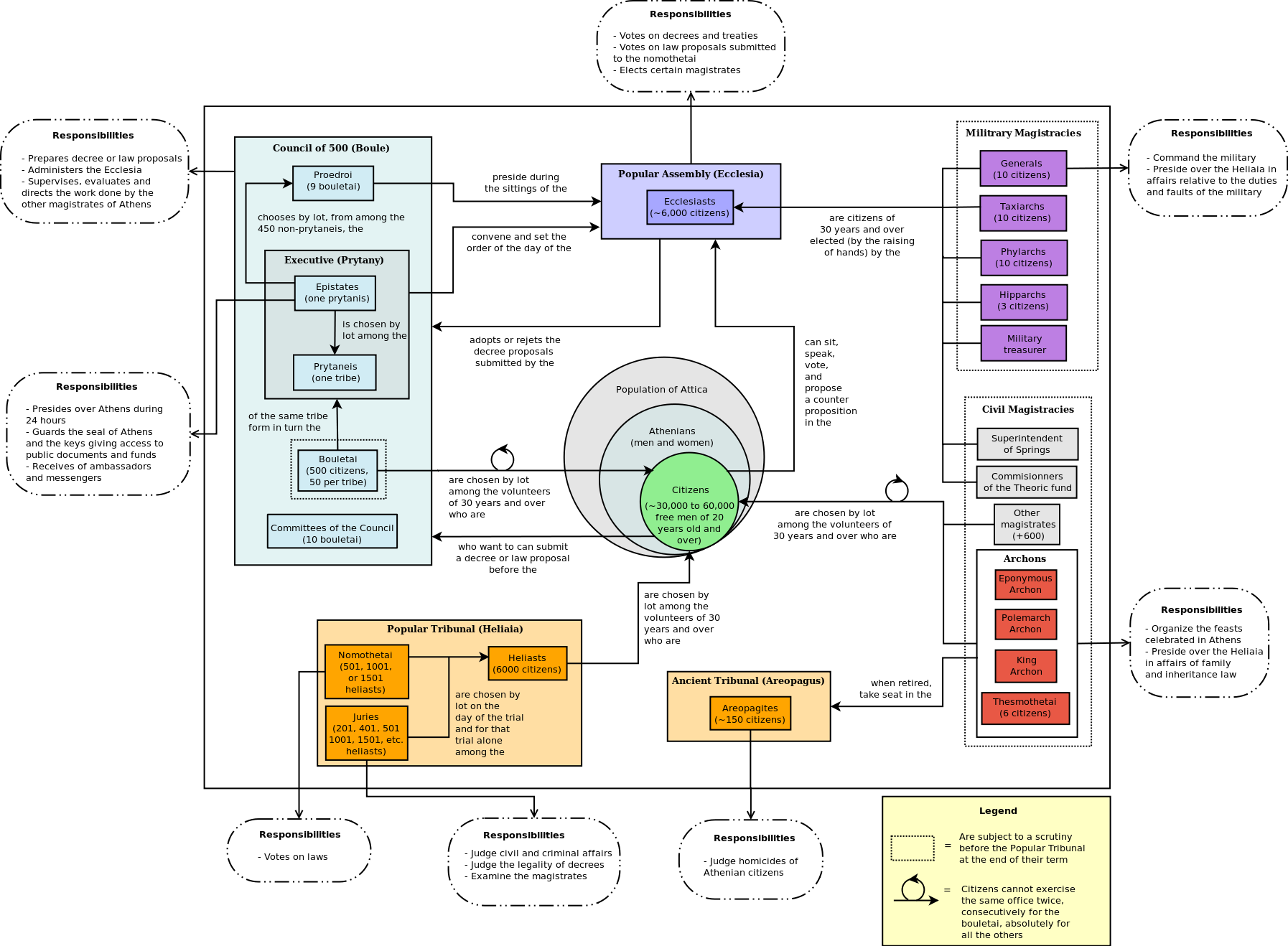 Constitutional organisation of Ancient Athens