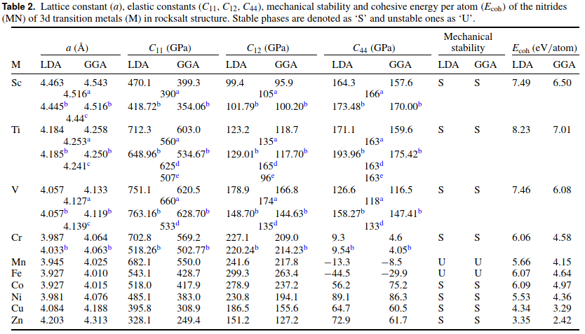 Table 2. Lattice constant (a), elastic constants (C11, C12, C44), mechanical stability and cohesive energy per atom (Ecoh) of the nitrides (MN) of 3d transition metals (M) in rocksalt structure.