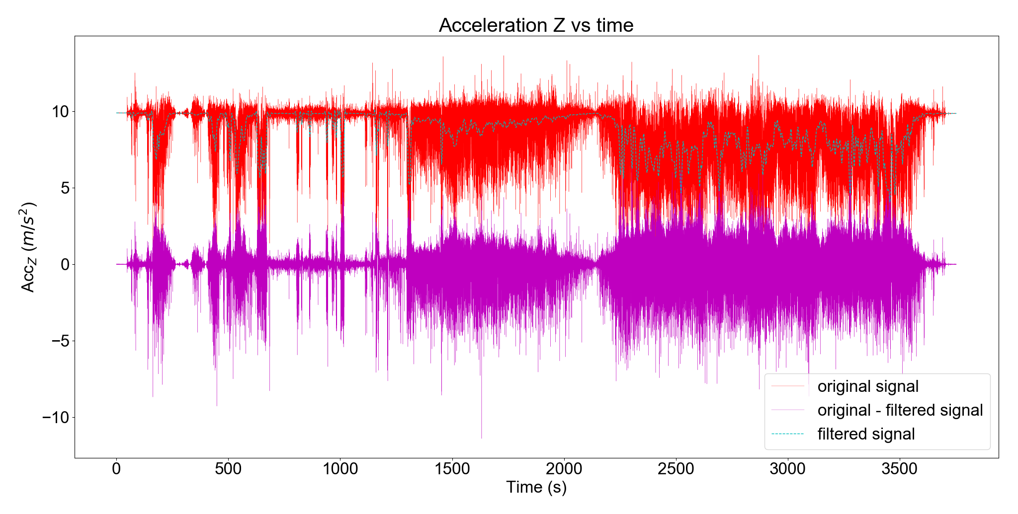 Filtered signal