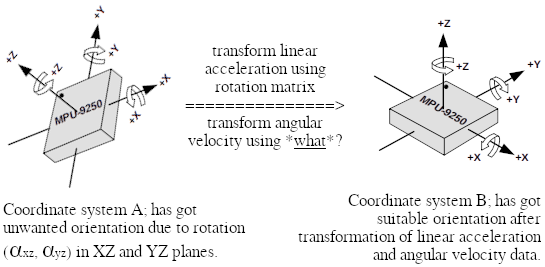 Coordinate system A and B