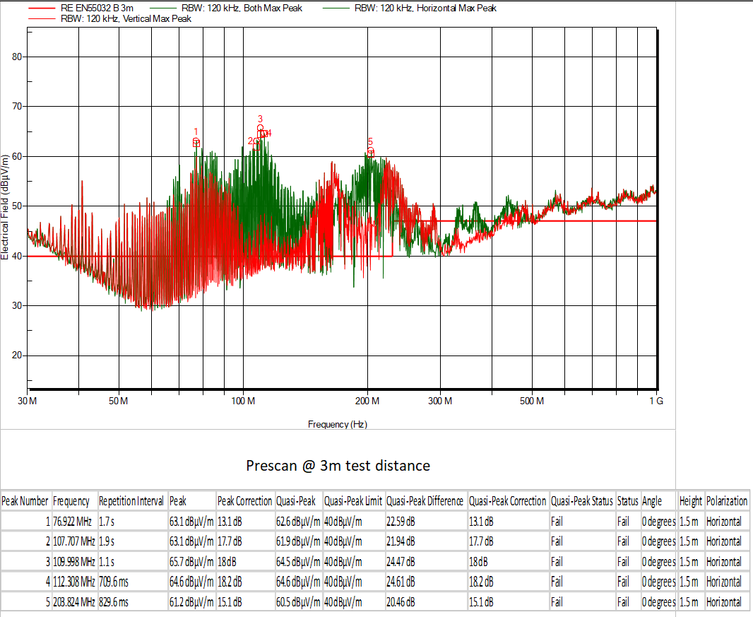 EMC results