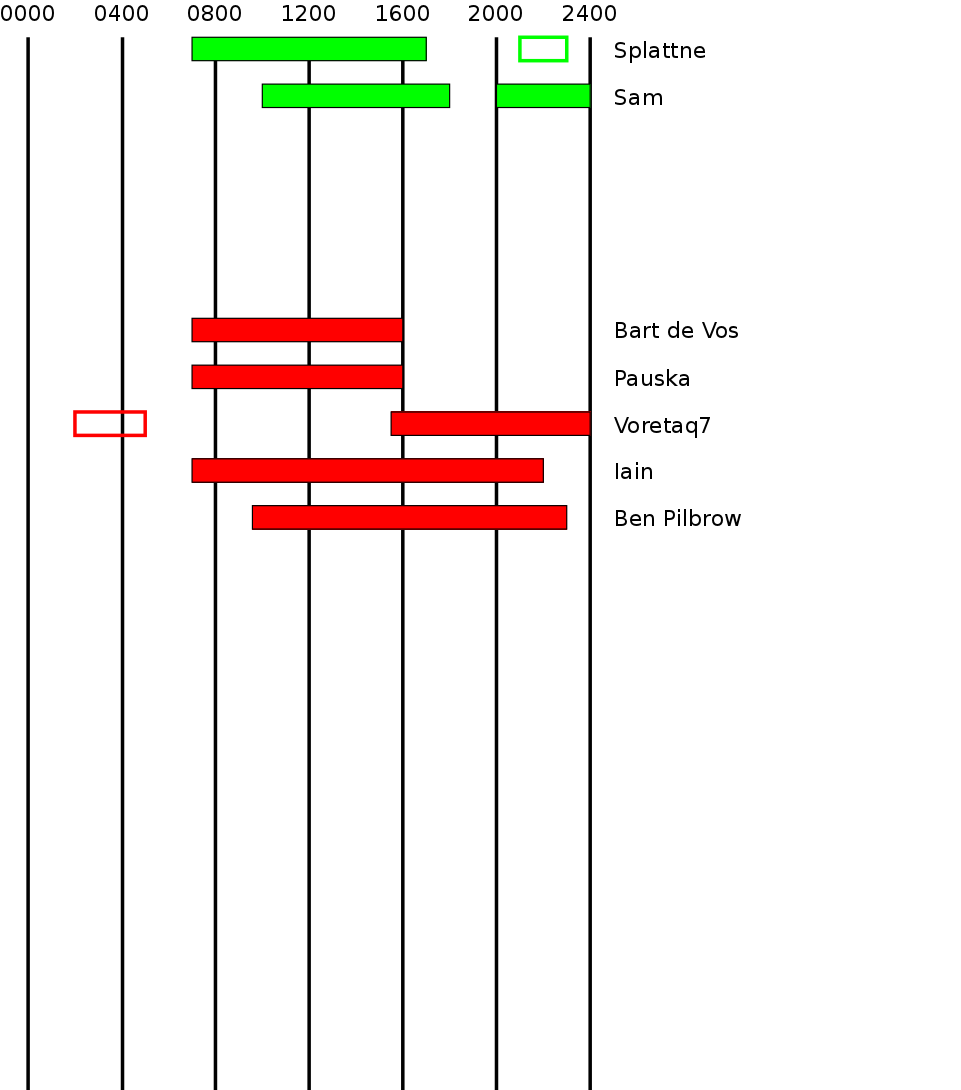 diagram of moderators core hours