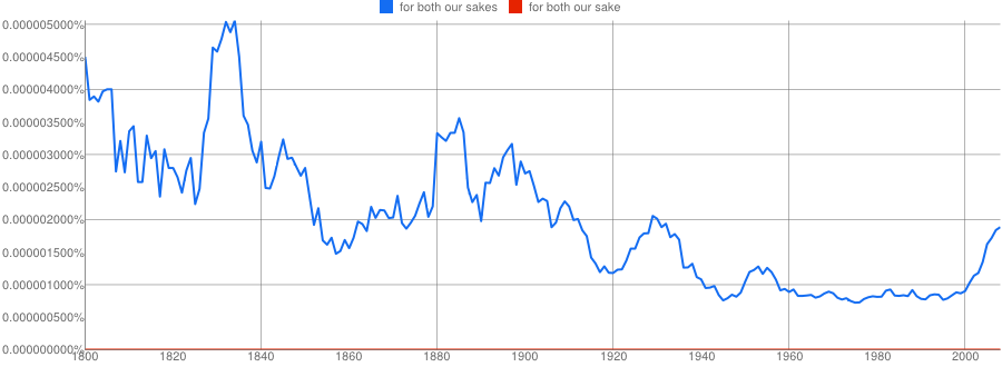 NGram for both our sakes vs. for both our sake; corpus English