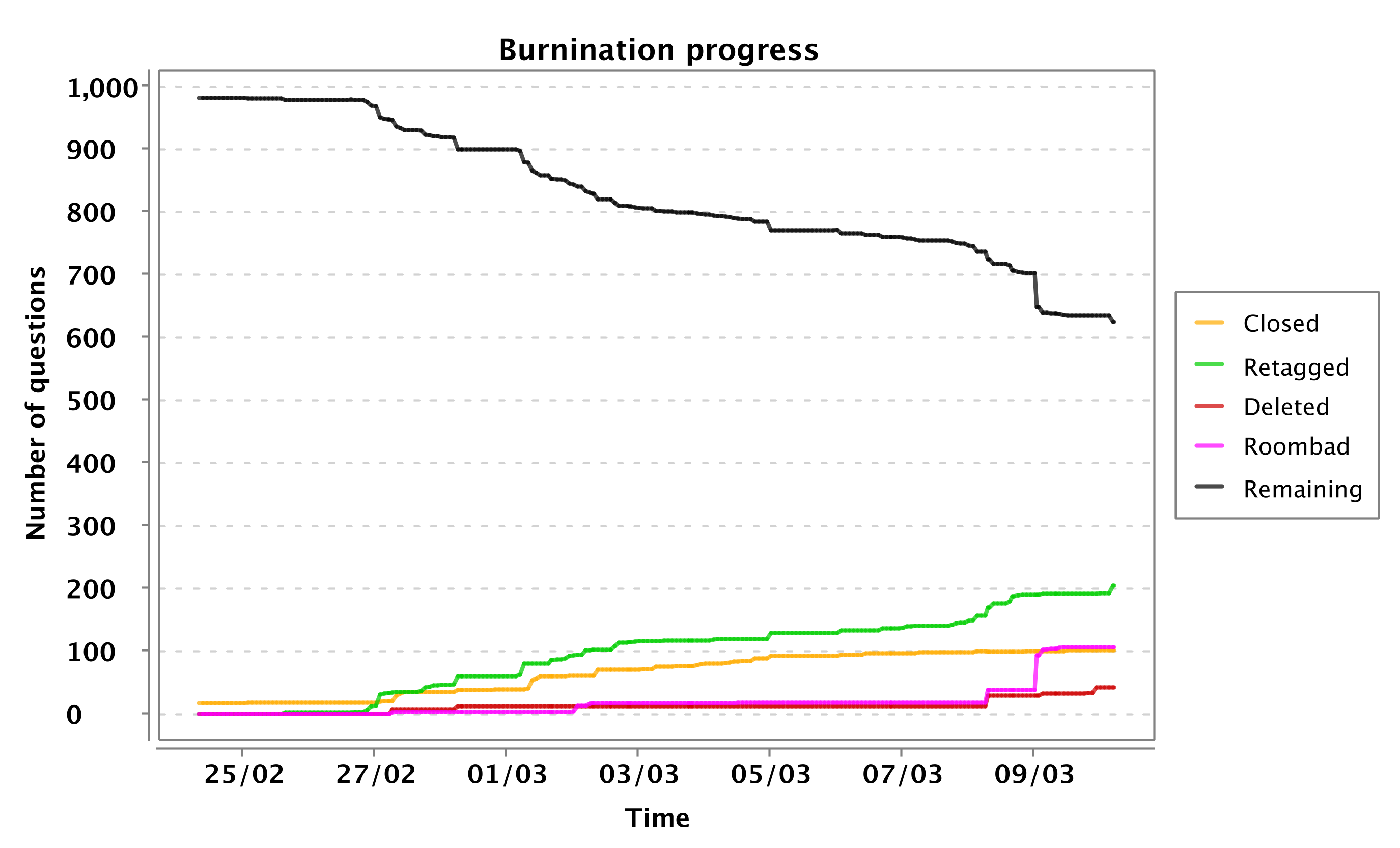 burnination progress chart