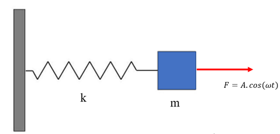 Basic resonance setup