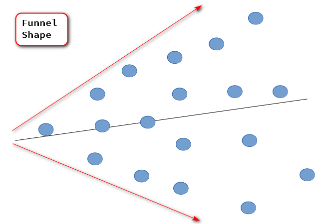 heteroscedasticity