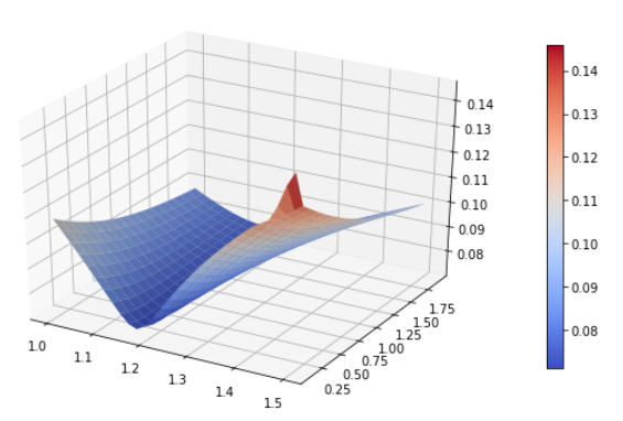 Heston vol surface for FX options