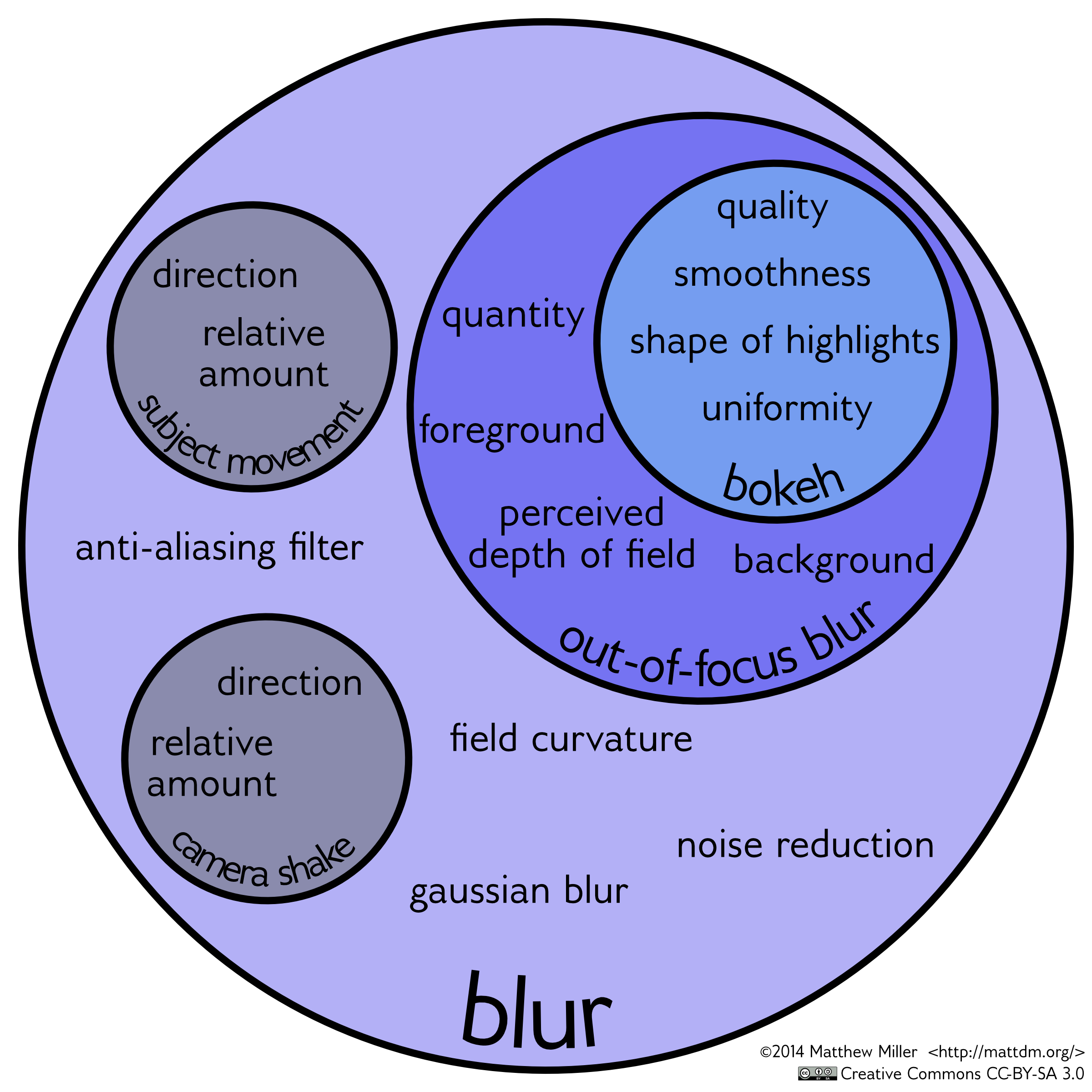 Blur Venn Diagram