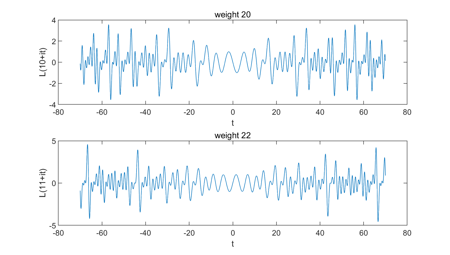 graphs of L(11+it) and L(10+it)